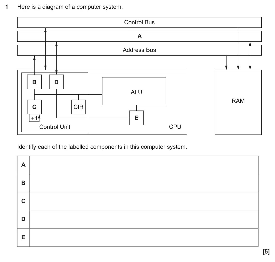 June 2024 AS Paper 1, question 1: Here is a diagram of a computer system. Control Bus A Address Bus B D ALU RAM C CIR E +1 Control Unit CPU Identify each of the labelled components in this compu