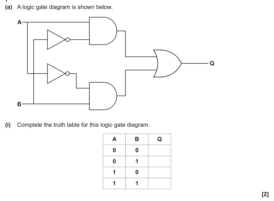 June 2024 AS Paper 1, question 7(a)(i): Complete the truth table for this logic gate diagram. A B Q 0 0 0 1 1 0 1 1 [2]