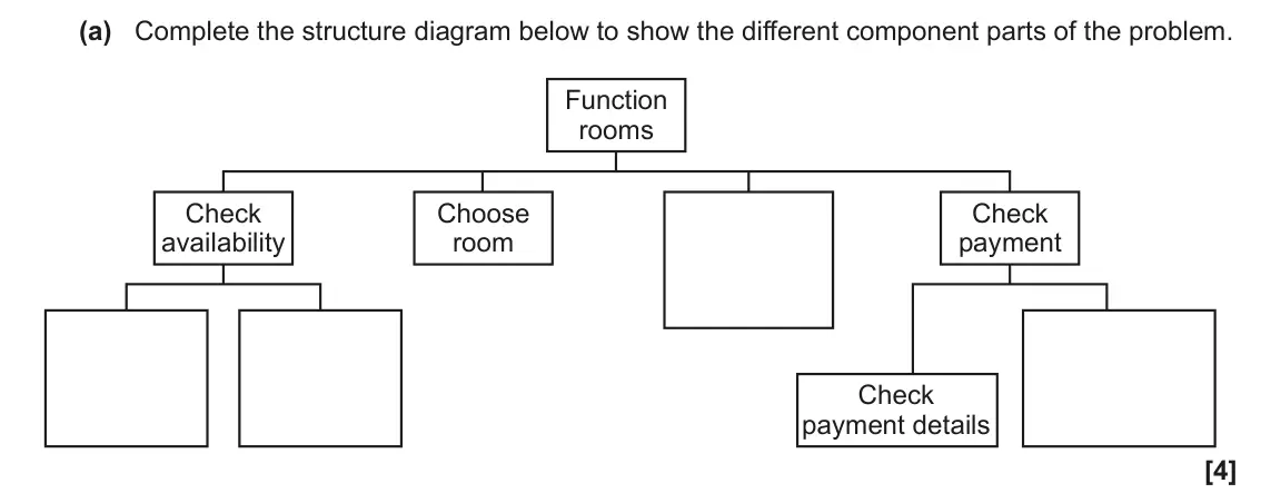 June 2022 AS Paper 2, question 1(a): Complete the structure diagram below to show the different component parts of the problem. Function rooms Check Choose Check availability room payment Check pay