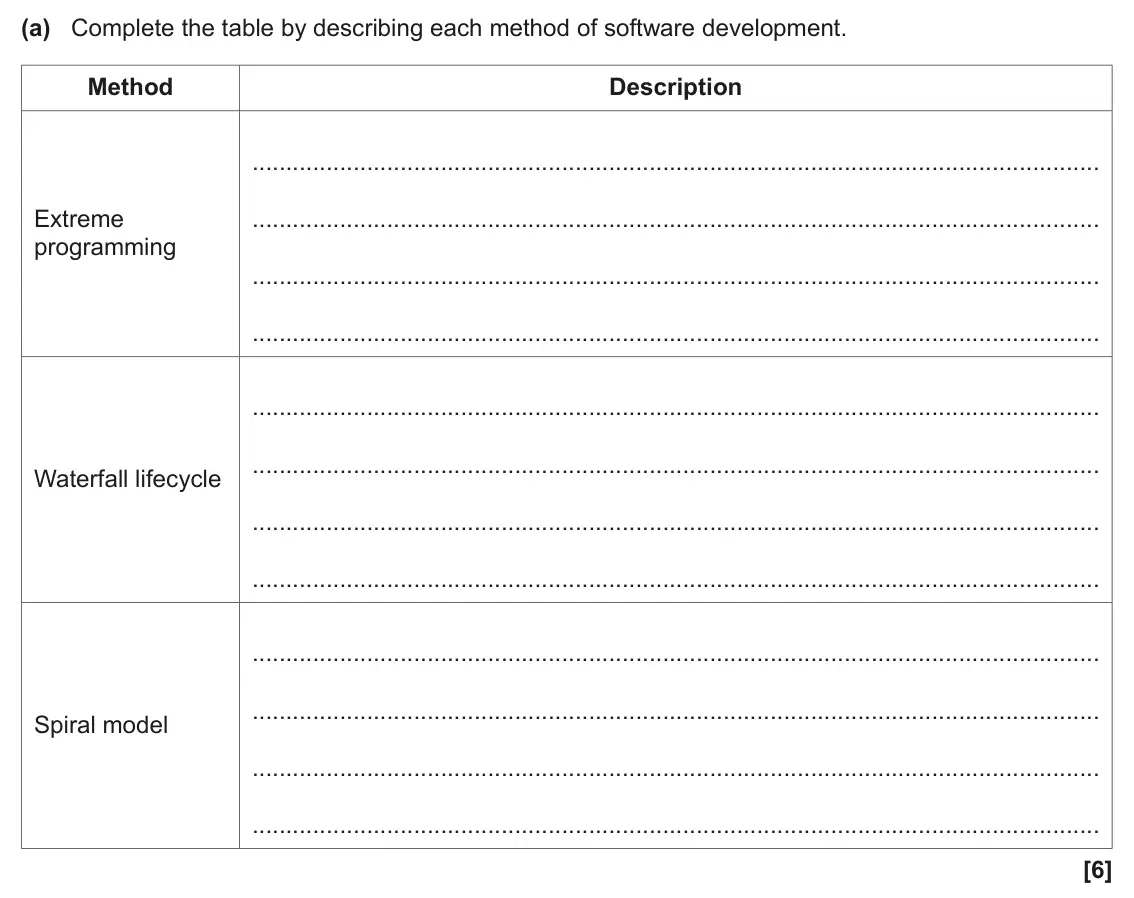 June 2024 AS Paper 2, question 4(a): Complete the table by describing each method of software development. Method Description Extreme programming Waterfall lifecycle Spiral model [6]