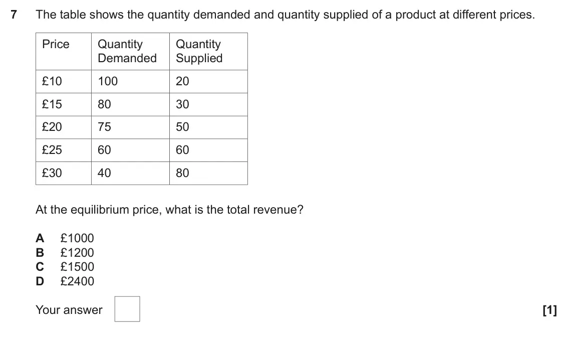 June 2023 AS Paper 1, question 7: The table shows the quantity demanded and quantity supplied of a product at different prices. Price Quantity Quantity Demanded Supplied £10 100 20 £15 80 30 £20