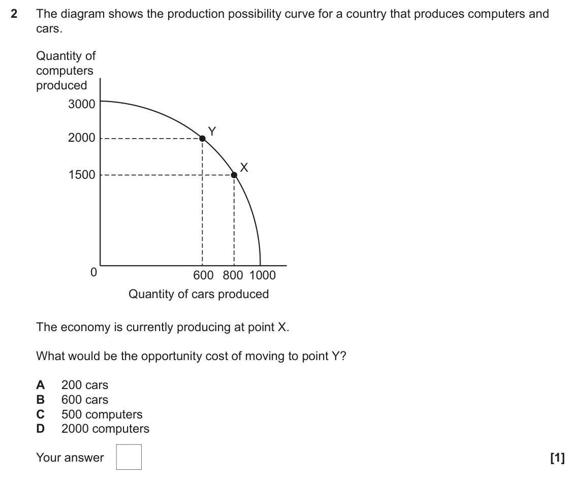 June 2024 AS Paper 1, question 2: The diagram shows the production possibility curve for a country that produces computers and cars. Quantity of computers produced 3000 Y 2000 X 1500 0 600 800 1
