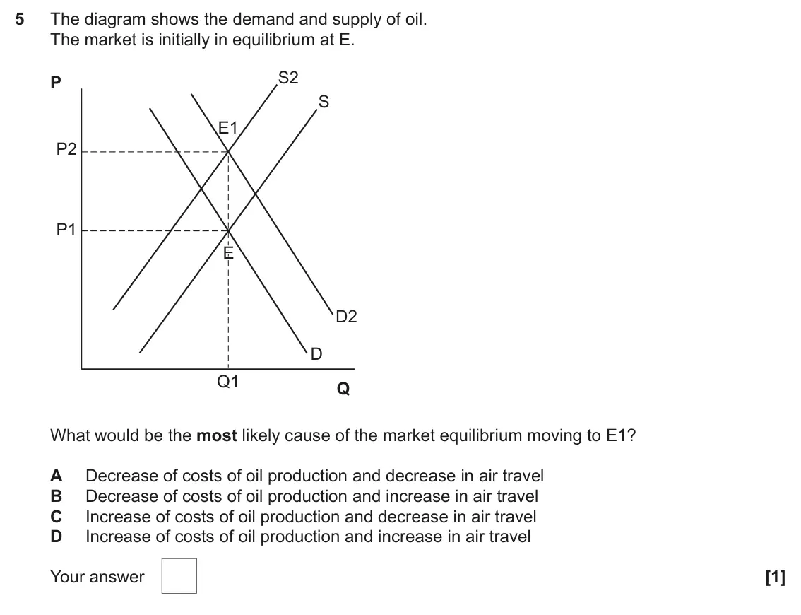 June 2024 AS Paper 1, question 5: The diagram shows the demand and supply of oil. The market is initially in equilibrium at E. S2 P S E1 P2 P1 E D2 D Q1 Q What would be the most likely cause of 