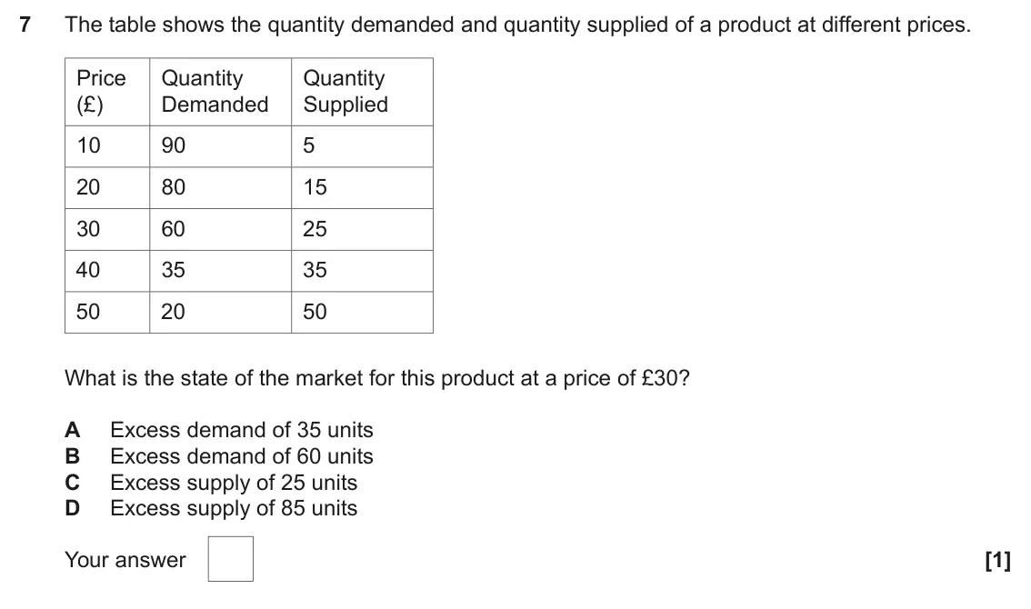 June 2024 AS Paper 1, question 7: The table shows the quantity demanded and quantity supplied of a product at different prices. Price Quantity Quantity (£) Demanded Supplied 10 90 5 20 80 15 30 