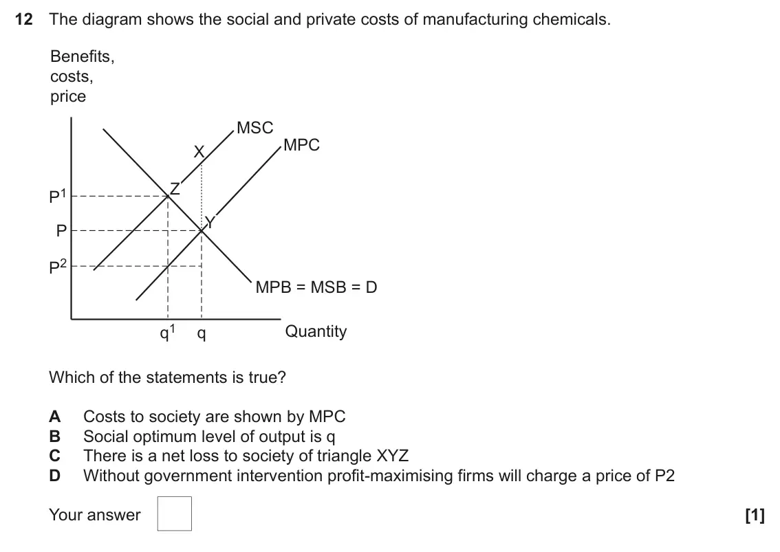 June 2024 AS Paper 1, question 12: The diagram shows the social and private costs of manufacturing chemicals. Benefits, costs, price MSC MPC X Z P1 Y P P2 MPB = MSB = D q1 Quantity q Which of the