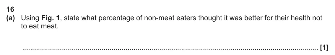 June 2024 AS Paper 1, question 16(a): Using Fig. 1, state what percentage of non-meat eaters thought it was better for their health not to eat meat. [1]