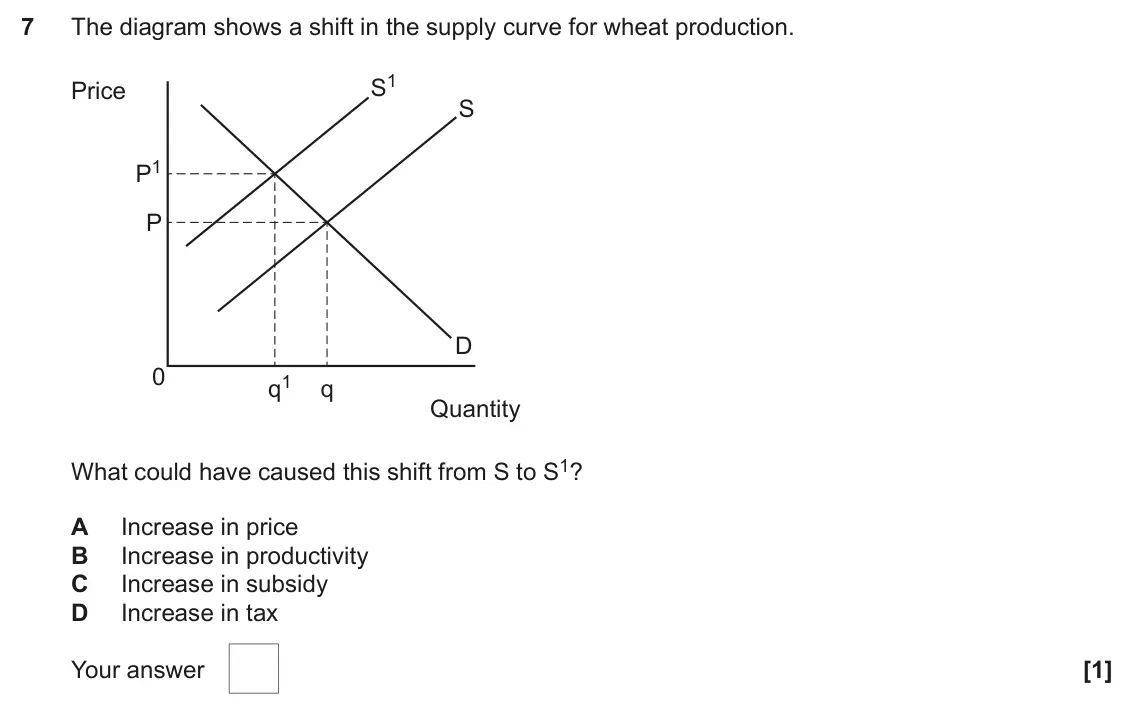 June 2025 AS Paper 1, question 7: The diagram shows a shift in the supply curve for wheat production. S1 Price S P1 P D 0 q1 q Quantity What could have caused this shift from S to S1? A Increase