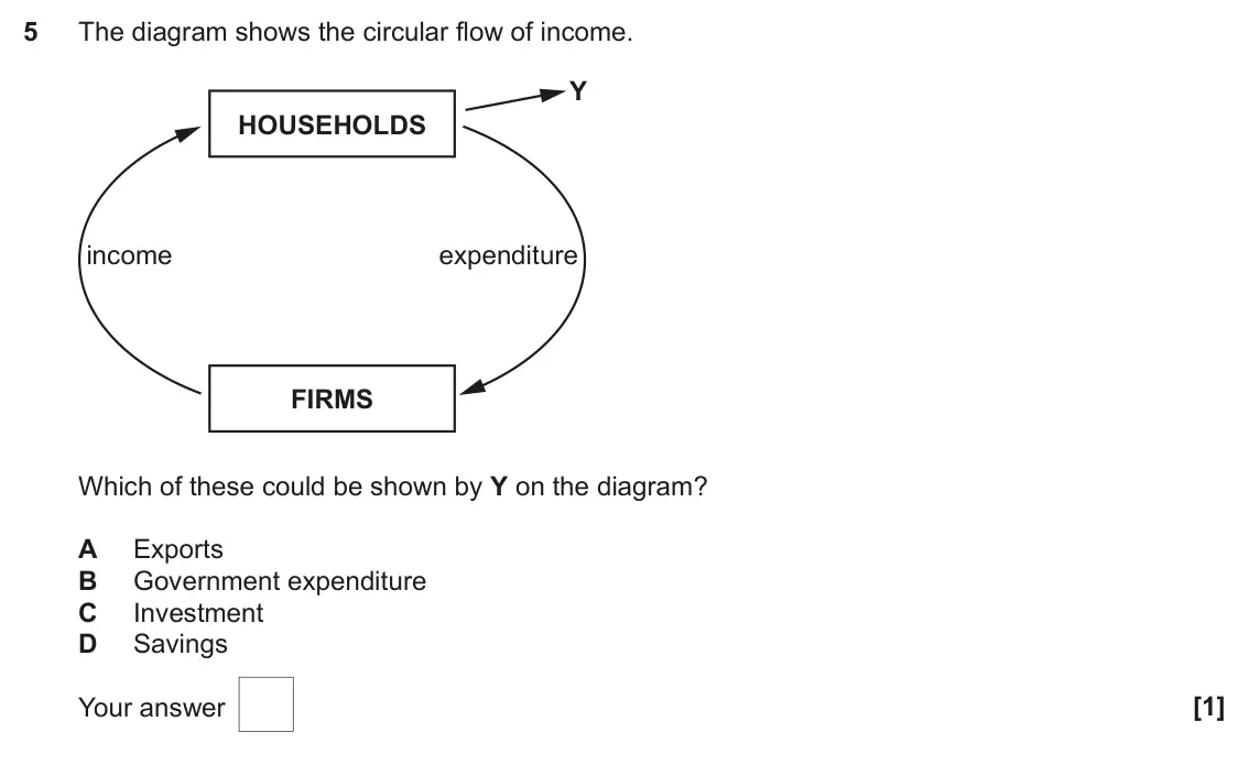 June 2023 AS Paper 2, question 5: The diagram shows the circular flow of income. Y HOUSEHOLDS income expenditure FIRMS Which of these could be shown by Y on the diagram? A Exports B Government e