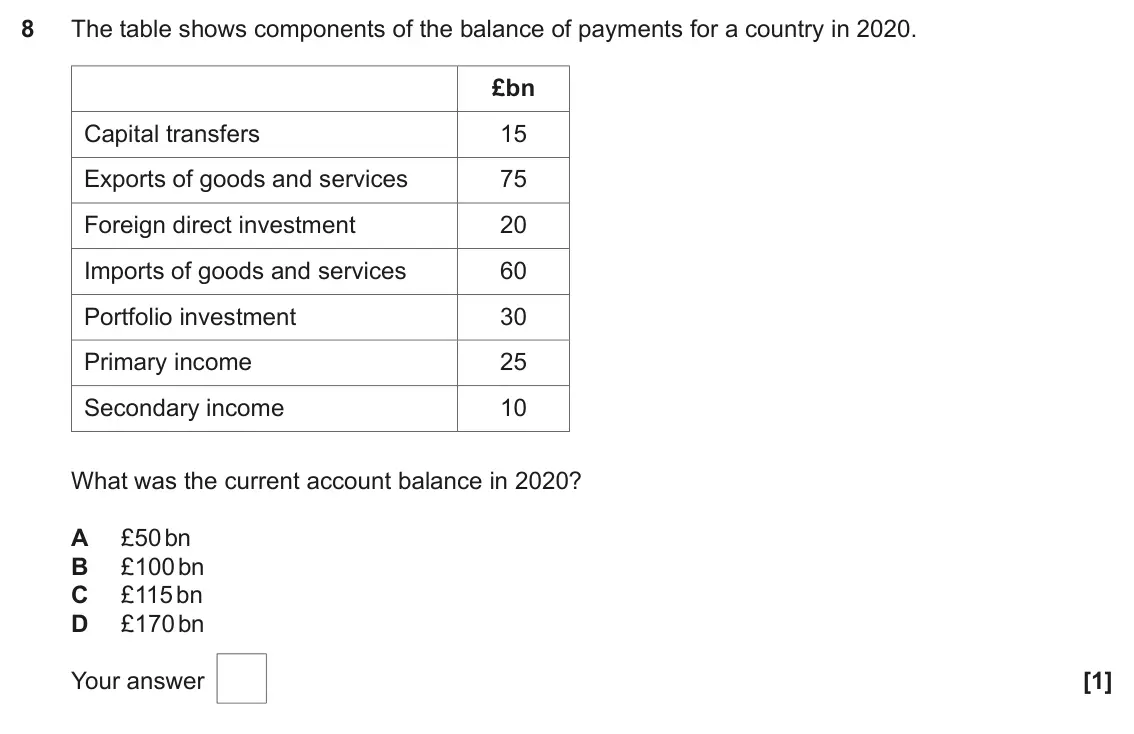 June 2023 AS Paper 2, question 8: The table shows components of the balance of payments for a country in 2020. £bn Capital transfers 15 Exports of goods and services 75 Foreign direct investment