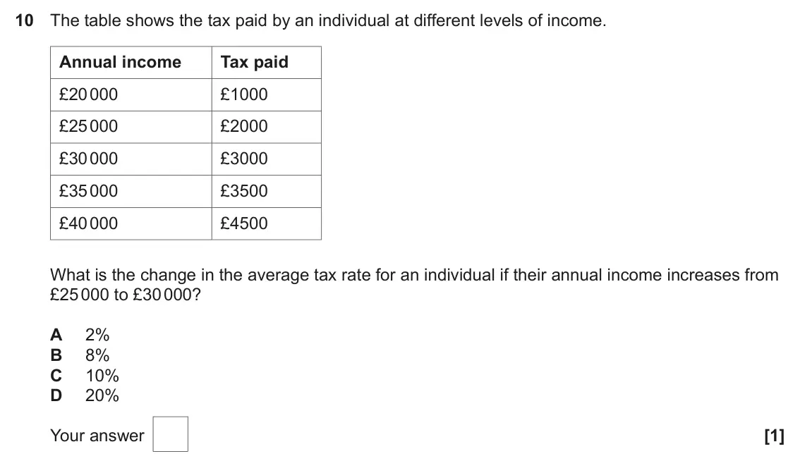June 2023 AS Paper 2, question 10: The table shows the tax paid by an individual at different levels of income. Annual income Tax paid £20 000 £1000 £25 000 £2000 £30 000 £3000 £35 000 £3500 £40 