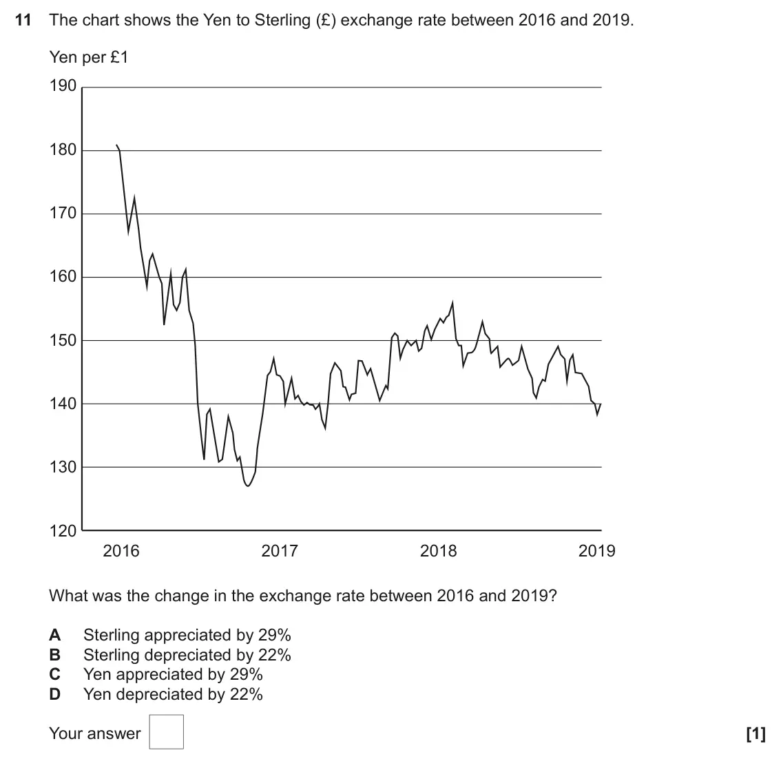 June 2023 AS Paper 2, question 11: The chart shows the Yen to Sterling (£) exchange rate between 2016 and 2019. Yen per £1 190 180 170 160 150 140 130 120 2016 2017 2018 2019 What was the change 