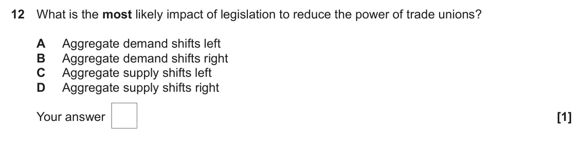 June 2023 AS Paper 2, question 12: What is the most likely impact of legislation to reduce the power of trade unions? A Aggregate demand shifts left B Aggregate demand shifts right C Aggregate su