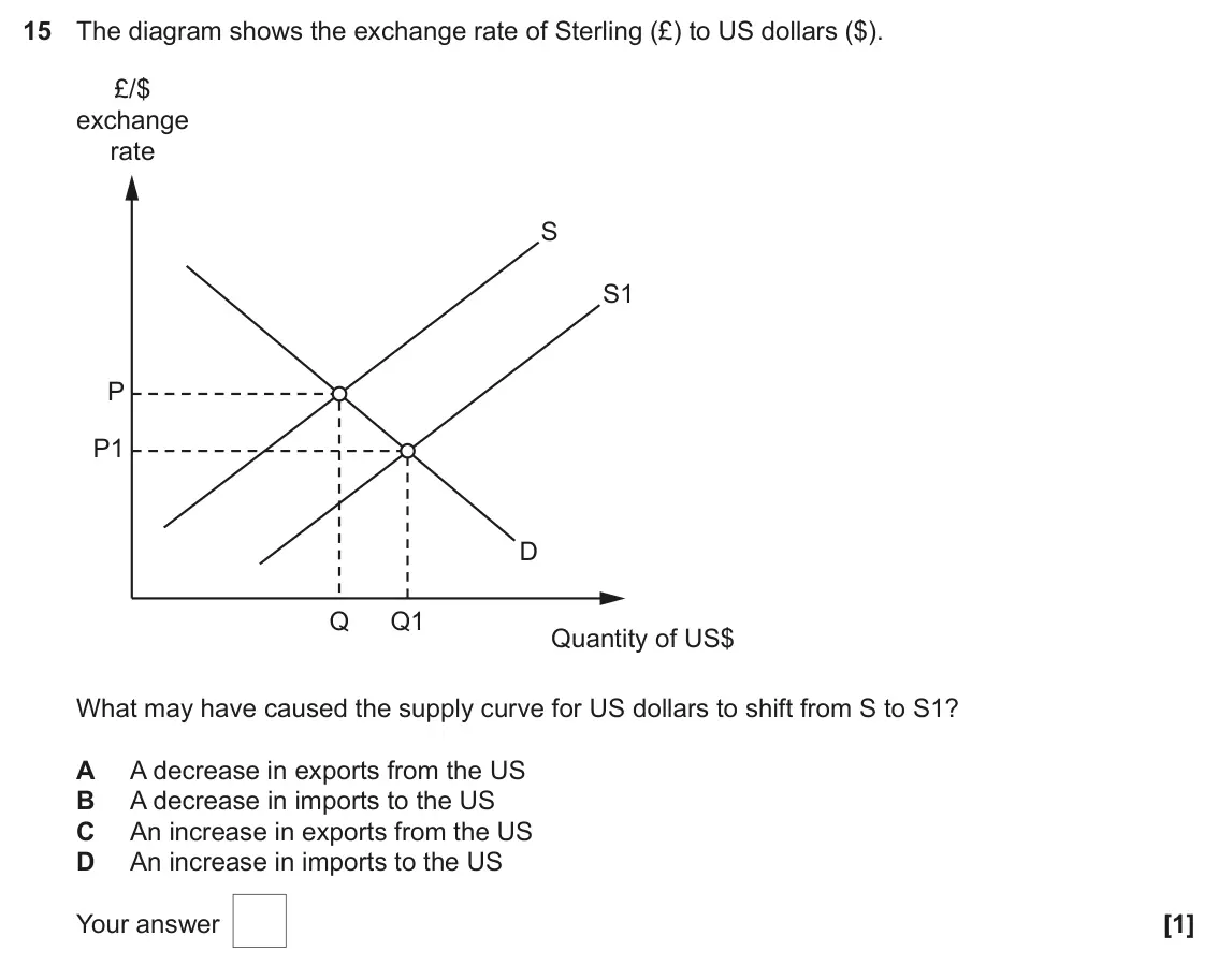 June 2023 AS Paper 2, question 15: The diagram shows the exchange rate of Sterling (£) to US dollars ($). £/$ exchange rate S S1 P P1 D Q Q1 Quantity of US$ What may have caused the supply curve 