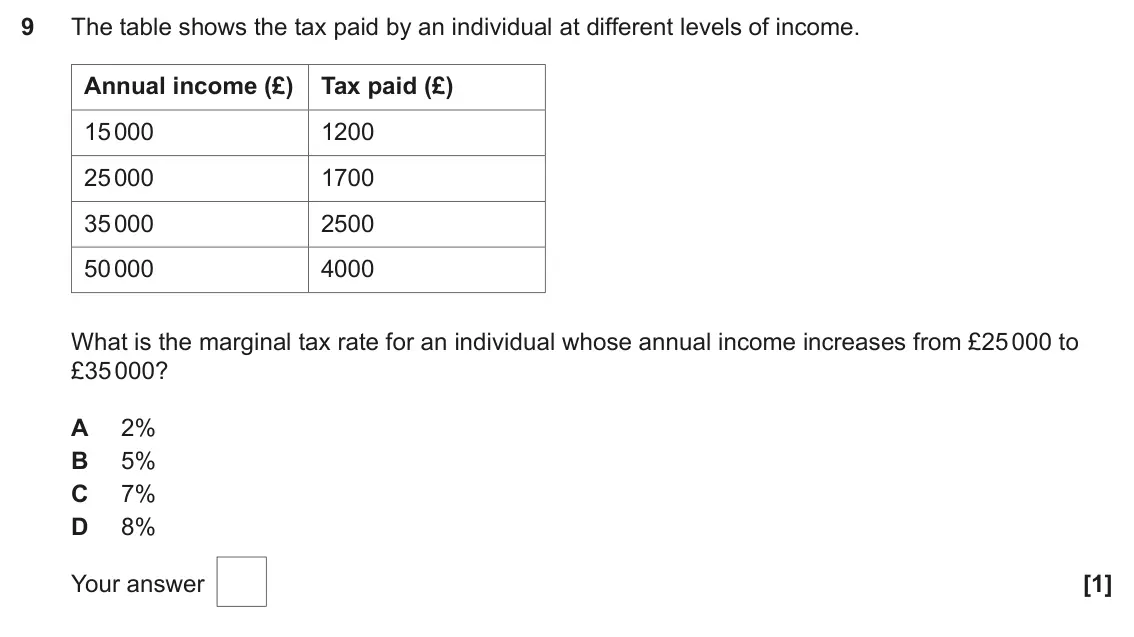 June 2024 AS Paper 2, question 9: The table shows the tax paid by an individual at different levels of income. Annual income (£) Tax paid (£) 15 000 1200 25 000 1700 35 000 2500 50 000 4000 What