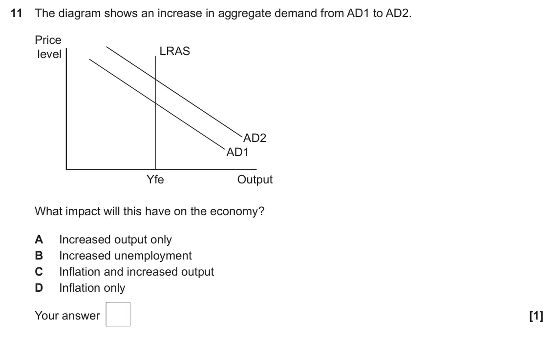June 2024 AS Paper 2, question 11: The diagram shows an increase in aggregate demand from AD1 to AD2. Price LRAS level AD2 AD1 Yfe Output What impact will this have on the economy? A Increased ou