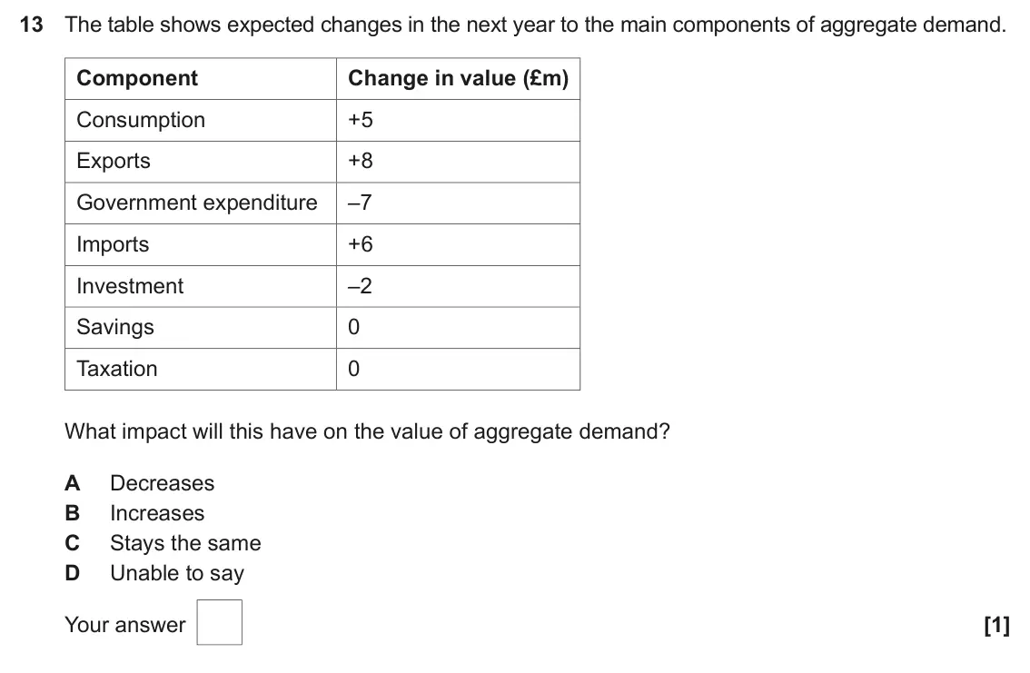June 2024 AS Paper 2, question 13: The table shows expected changes in the next year to the main components of aggregate demand. Component Change in value (£m) Consumption +5 Exports +8 Governmen