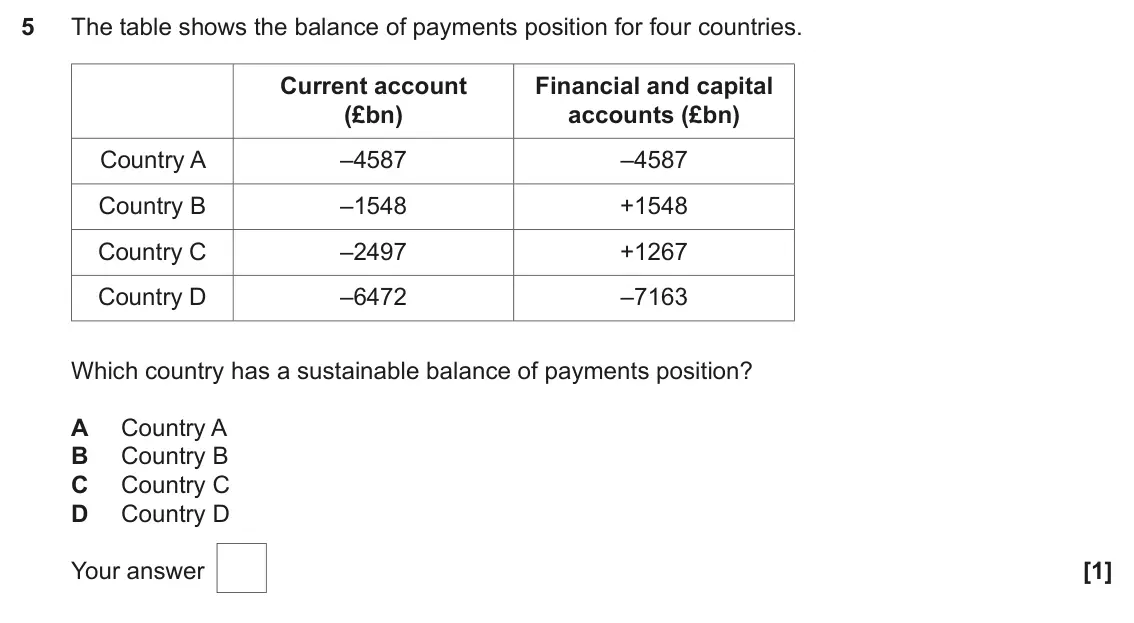 June 2025 AS Paper 2, question 5: The table shows the balance of payments position for four countries. Current account Financial and capital (£bn) accounts (£bn) Country A –4587 –4587 Country B 