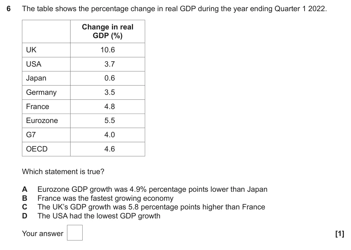 June 2025 AS Paper 2, question 6: The table shows the percentage change in real GDP during the year ending Quarter 1 2022. Change in real GDP (%) UK 10.6 USA 3.7 Japan 0.6 Germany 3.5 France 4.8