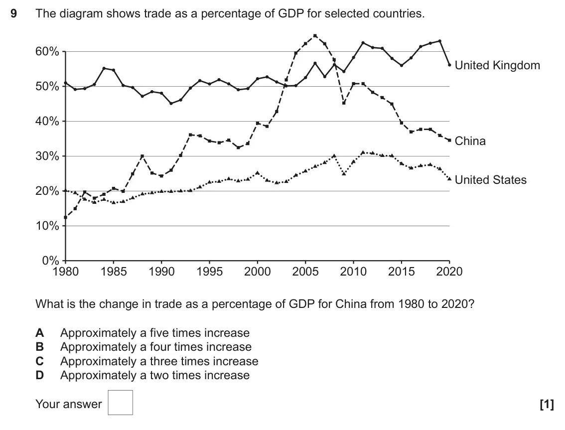 June 2025 AS Paper 2, question 9: The diagram shows trade as a percentage of GDP for selected countries. 60% United Kingdom 50% 40% China 30% United States 20% 10% 0% 1980 1985 1990 1995 2000 20