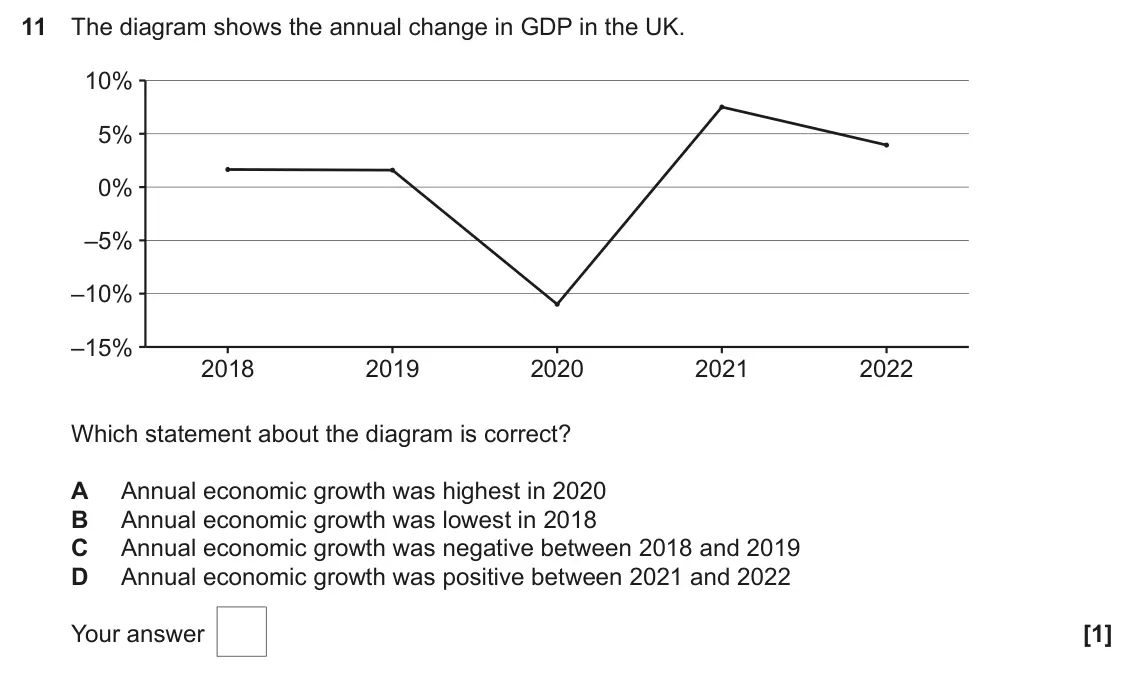 June 2025 AS Paper 2, question 11: The diagram shows the annual change in GDP in the UK. 10% 5% 0% –5% –10% –15% 2018 2019 2020 2021 2022 Which statement about the diagram is correct? A Annual ec