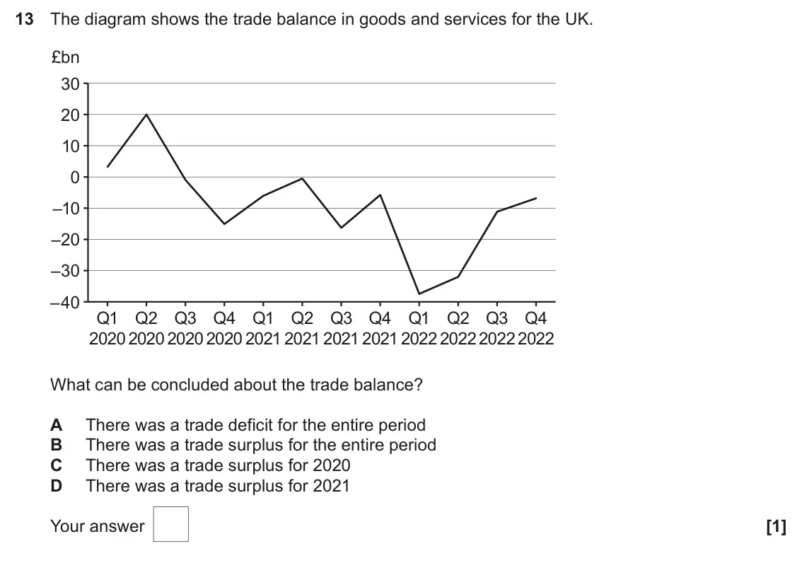 June 2025 AS Paper 2, question 13: The diagram shows the trade balance in goods and services for the UK. £bn 30 20 10 0 –10 –20 –30 –40 Q1 Q2 Q3 Q4 Q1 Q2 Q3 Q4 Q1 Q2 Q3 Q4 2020 2020 2020 2020 202