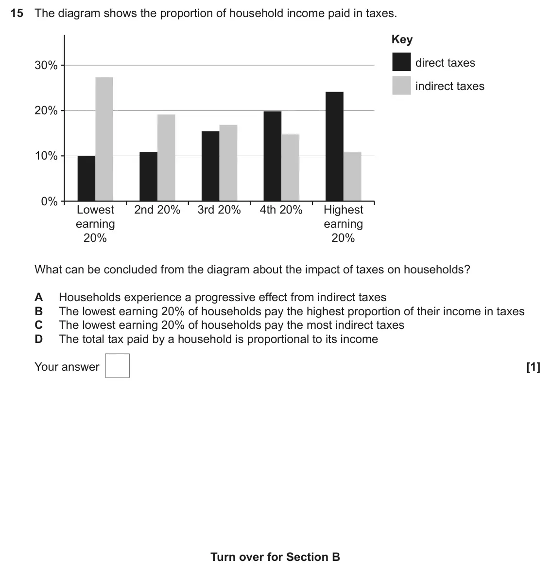 June 2025 AS Paper 2, question 15: The diagram shows the proportion of household income paid in taxes. Key direct taxes 30% indirect taxes 20% 10% 0% Lowest 2nd 20% 3rd 20% 4th 20% Highest earnin