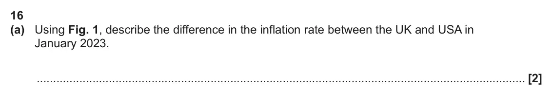 June 2025 AS Paper 2, question 16(a): Using Fig. 1, describe the difference in the inflation rate between the UK and USA in January 2023. [2]