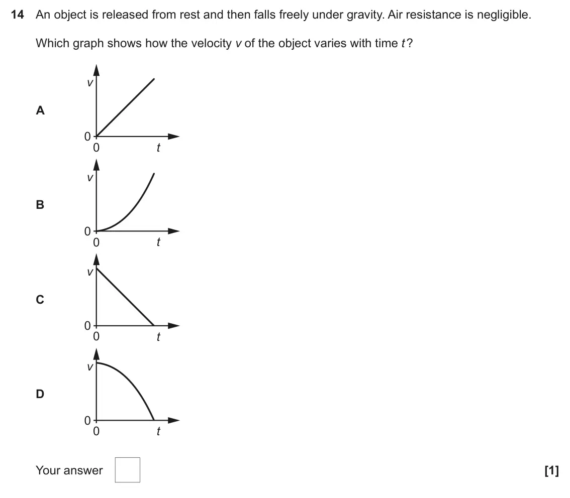 June 2023 AS Paper 1, question 14: An object is released from rest and then falls freely under gravity. Air resistance is negligible. Which graph shows how the velocity v of the object varies wit