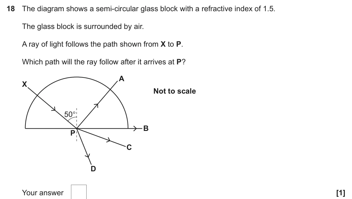 June 2024 AS Paper 1, question 18: The diagram shows a semi-circular glass block with a refractive index of 1.5. The glass block is surrounded by air. A ray of light follows the path shown from X