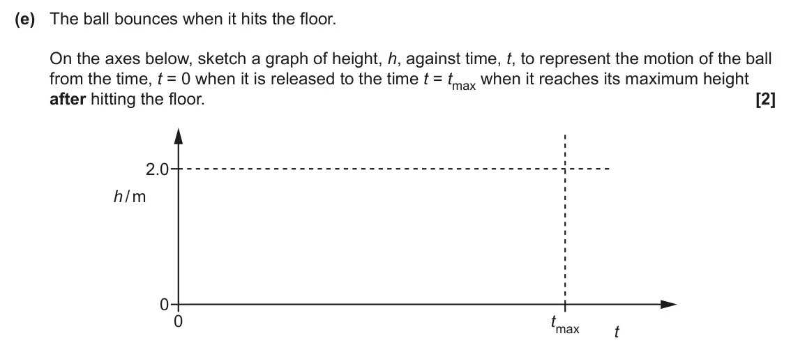 June 2024 AS Paper 1, question 24(e): The ball bounces when it hits the floor. On the axes below, sketch a graph of height, h, against time, t, to represent the motion of the ball from the time, t =