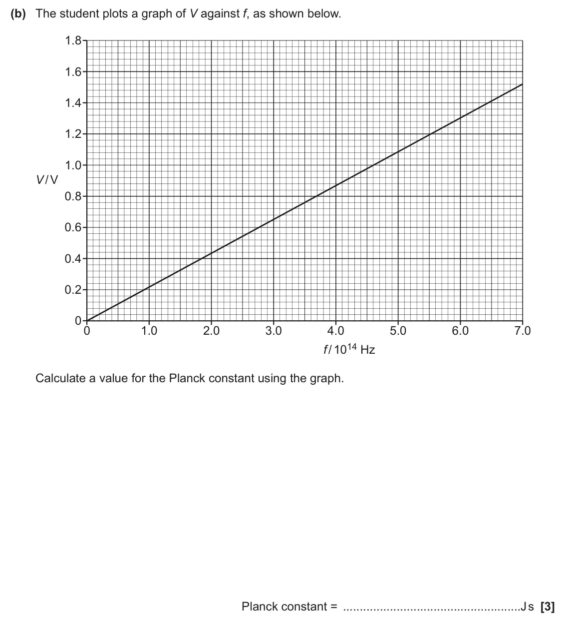 June 2024 AS Paper 1, question 26(b): The student plots a graph of V against f, as shown below. 1.8 1.6 1.4 1.2 1.0 V / V 0.8 0.6 0.4 0.2 0 0 1.0 2.0 3.0 4.0 5.0 6.0 7.0 f / 1014 Hz Calculate a valu