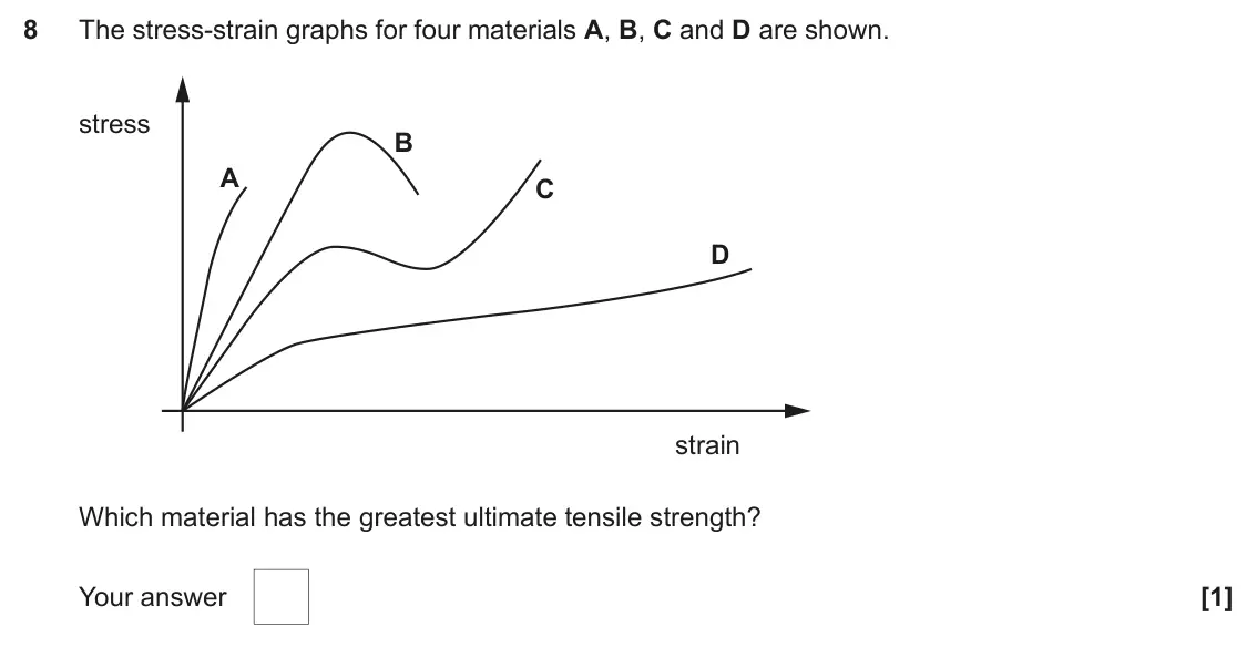 June 2025 AS Paper 1, question 8: The stress-strain graphs for four materials A, B, C and D are shown. stress B A C D strain Which material has the greatest ultimate tensile strength? Your answe