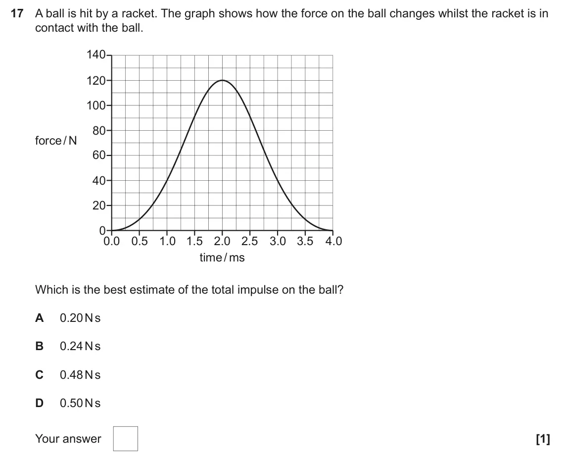 June 2025 AS Paper 1, question 17: A ball is hit by a racket. The graph shows how the force on the ball changes whilst the racket is in contact with the ball. 140 120 100 80 force / N 60 40 20 0 