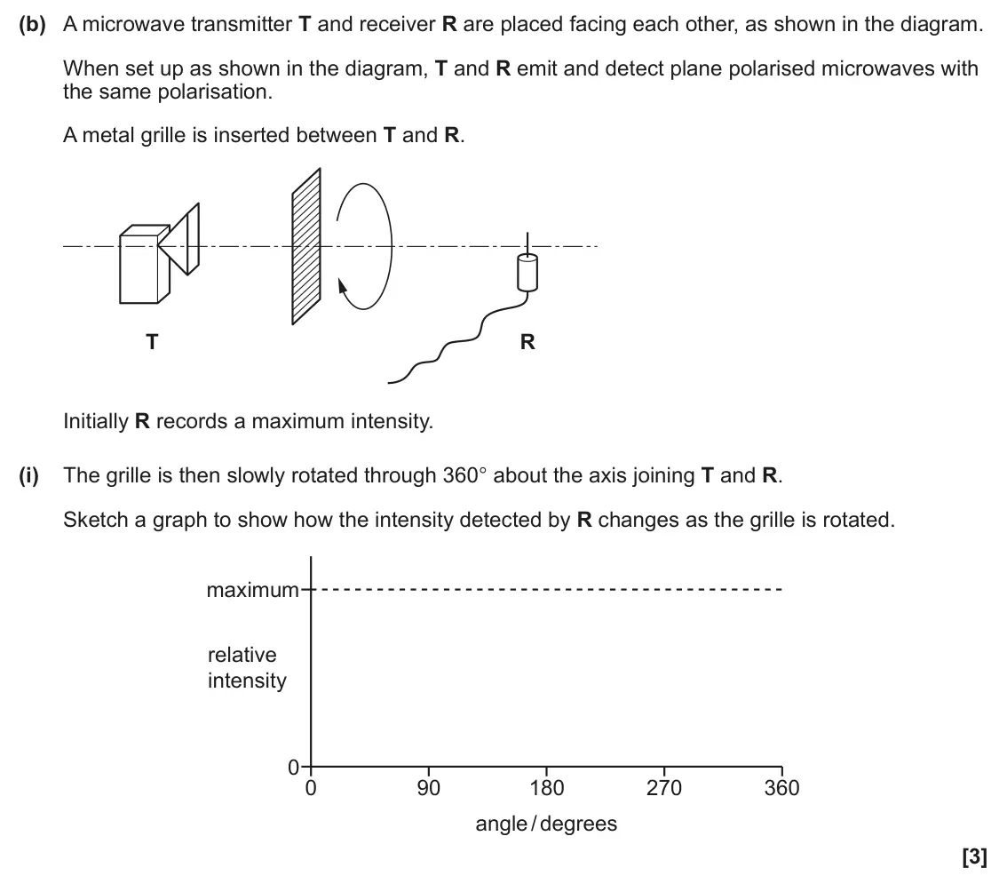 June 2025 AS Paper 1, question 25(b)(i): The grille is then slowly rotated through 360° about the axis joining T and R. Sketch a graph to show how the intensity detected by R changes as the grille is r