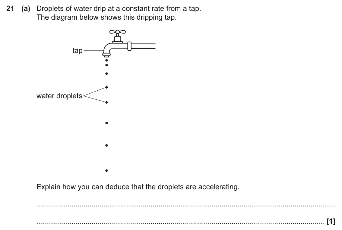 November 2021 AS Paper 1, question 21(a): Droplets of water drip at a constant rate from a tap. The diagram below shows this dripping tap. tap water droplets Explain how you can deduce that the droplets