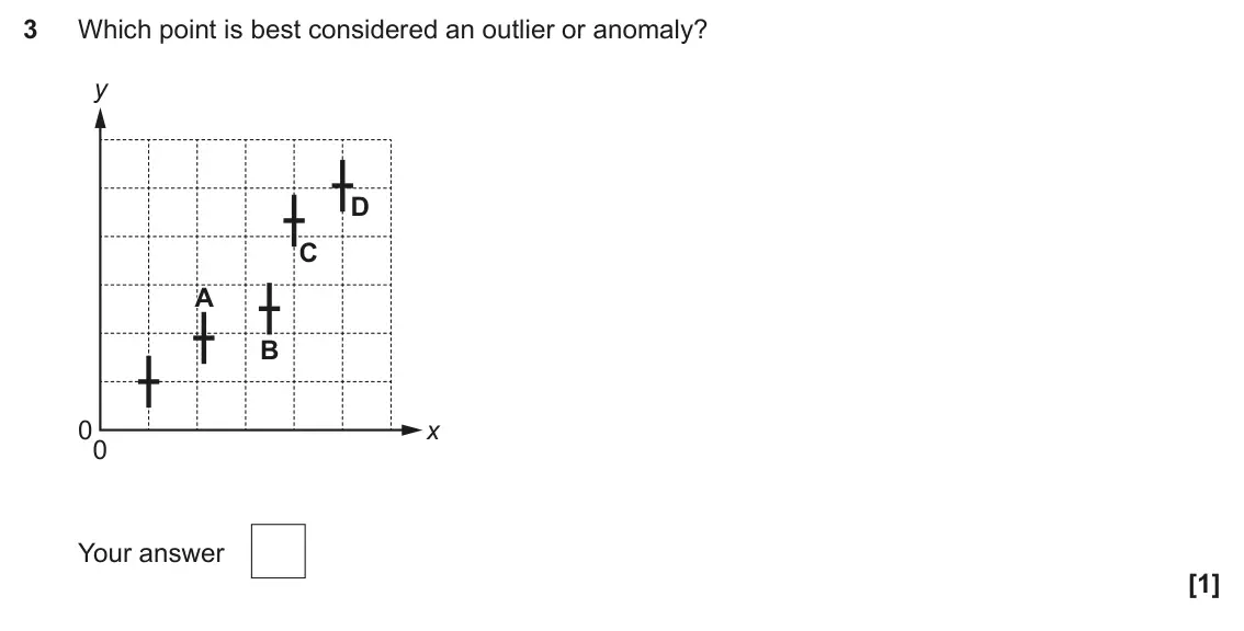 June 2025 AS Paper 1, question 3: Which point is best considered an outlier or anomaly? y D C A B 0 x 0 Your answer [1]