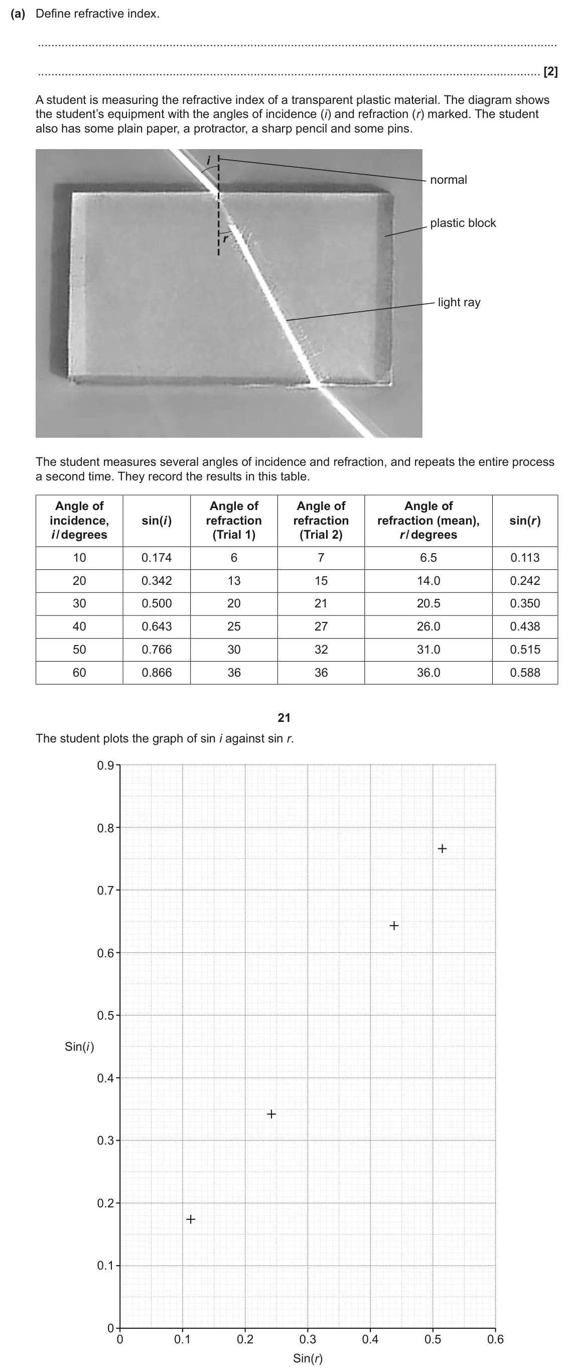 June 2025 AS Paper 1, question 27(a): Define refractive index. [2] A student is measuring the refractive index of a transparent plastic material. The diagram shows the student’s equipment with the a