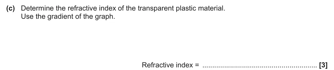June 2025 AS Paper 1, question 27(c): Determine the refractive index of the transparent plastic material. Use the gradient of the graph. Refractive index = [3]