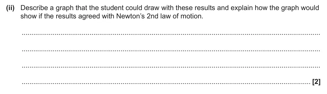 June 2025 AS Paper 2, question 2(c)(ii): Describe a graph that the student could draw with these results and explain how the graph would show if the results agreed with Newton’s 2nd law of motion. [2]