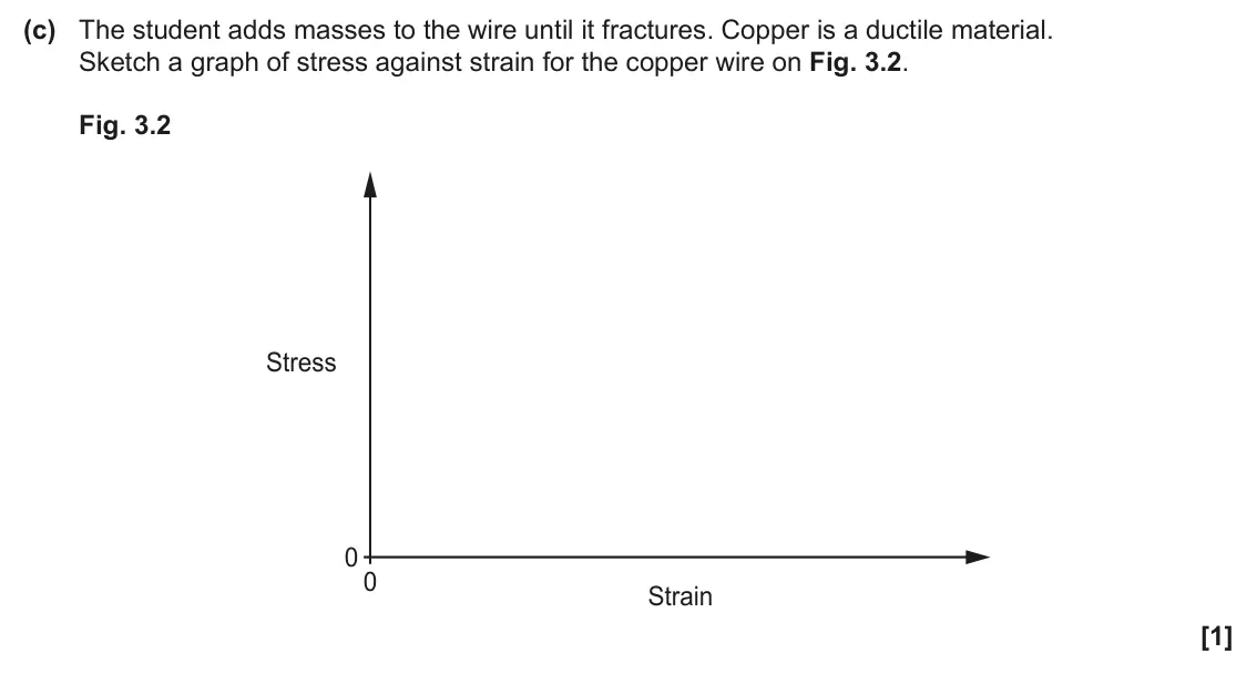 June 2025 AS Paper 2, question 3(c): The student adds masses to the wire until it fractures. Copper is a ductile material. Sketch a graph of stress against strain for the copper wire on Fig. 3.2. F