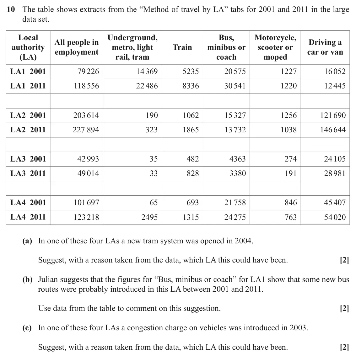 June 2019 AS Paper 1, question 10: The table shows extracts from the “Method of travel by LA” tabs for 2001 and 2011 in the large data set. Local Underground, Bus, Motorcycle, All people in Drivi