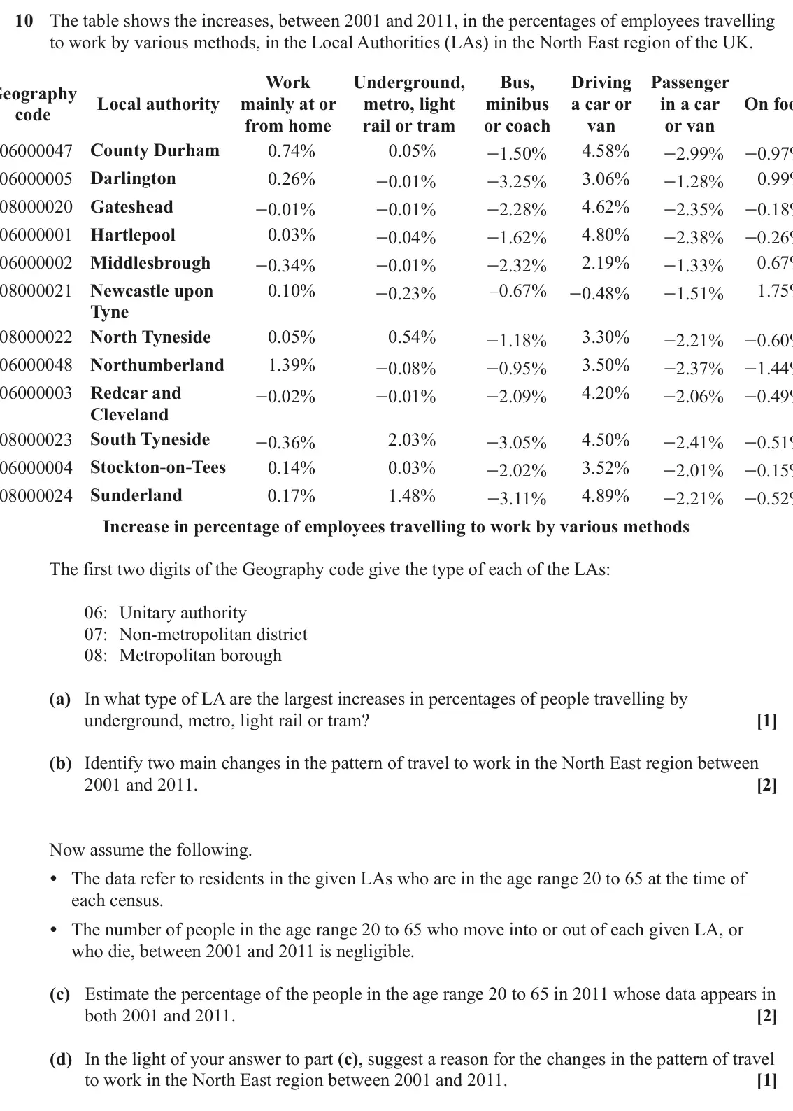 June 2022 AS Paper 1, question 10: The table shows the increases, between 2001 and 2011, in the percentages of employees travelling to work by various methods, in the Local Authorities (LAs) in t
