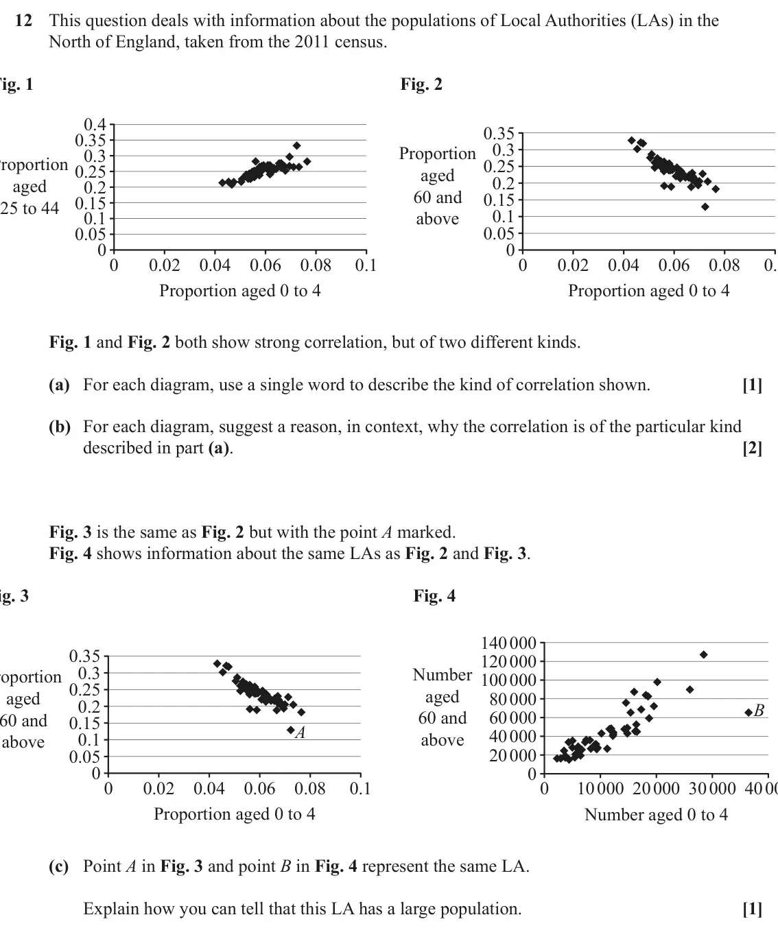 June 2023 AS Paper 1, question 12: This question deals with information about the populations of Local Authorities (LAs) in the North of England, taken from the 2011 census. Fig. 1 Fig. 2 0.4 0.3