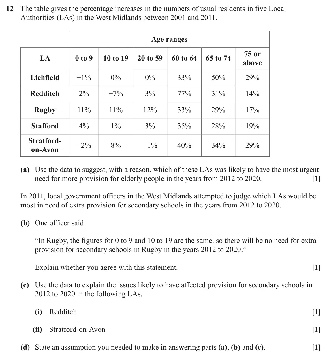 June 2024 AS Paper 1, question 12: The table gives the percentage increases in the numbers of usual residents in five Local Authorities (LAs) in the West Midlands between 2001 and 2011. Age range