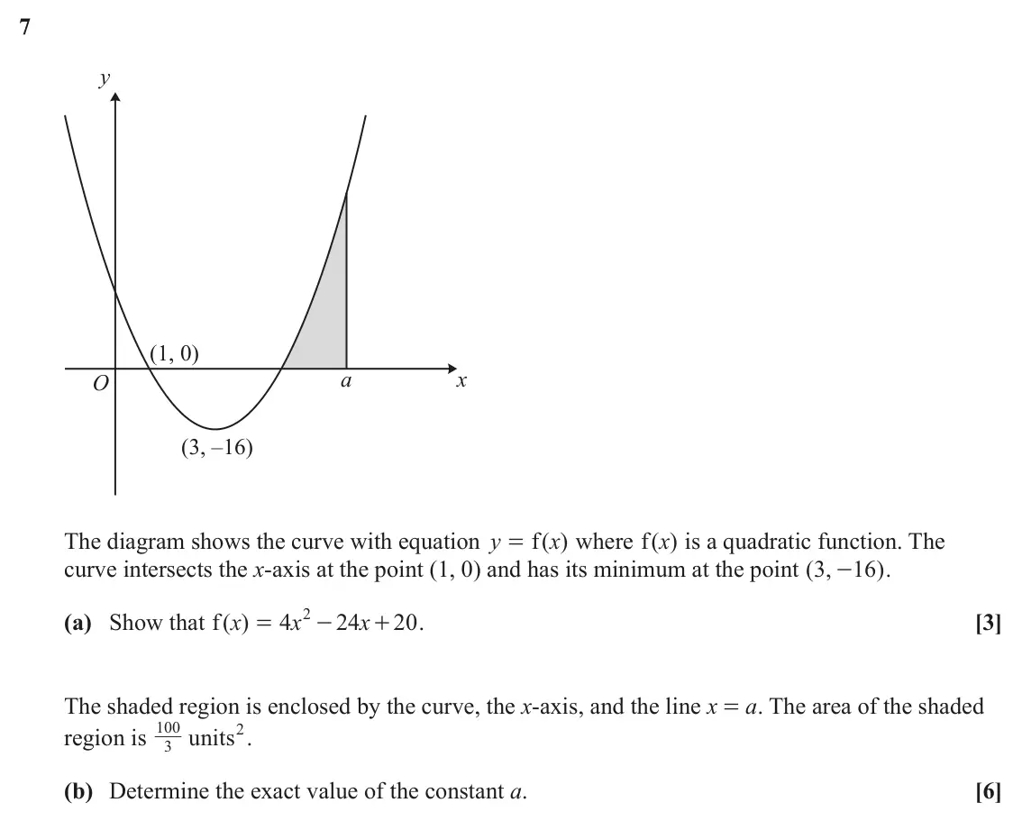 June 2025 AS Paper 2, question 7: y (1, 0) a x O (3, –16) The diagram shows the curve with equation y f ( ) x where ( ) f x is a quadratic function. The = curve intersects the x-axis at the poin