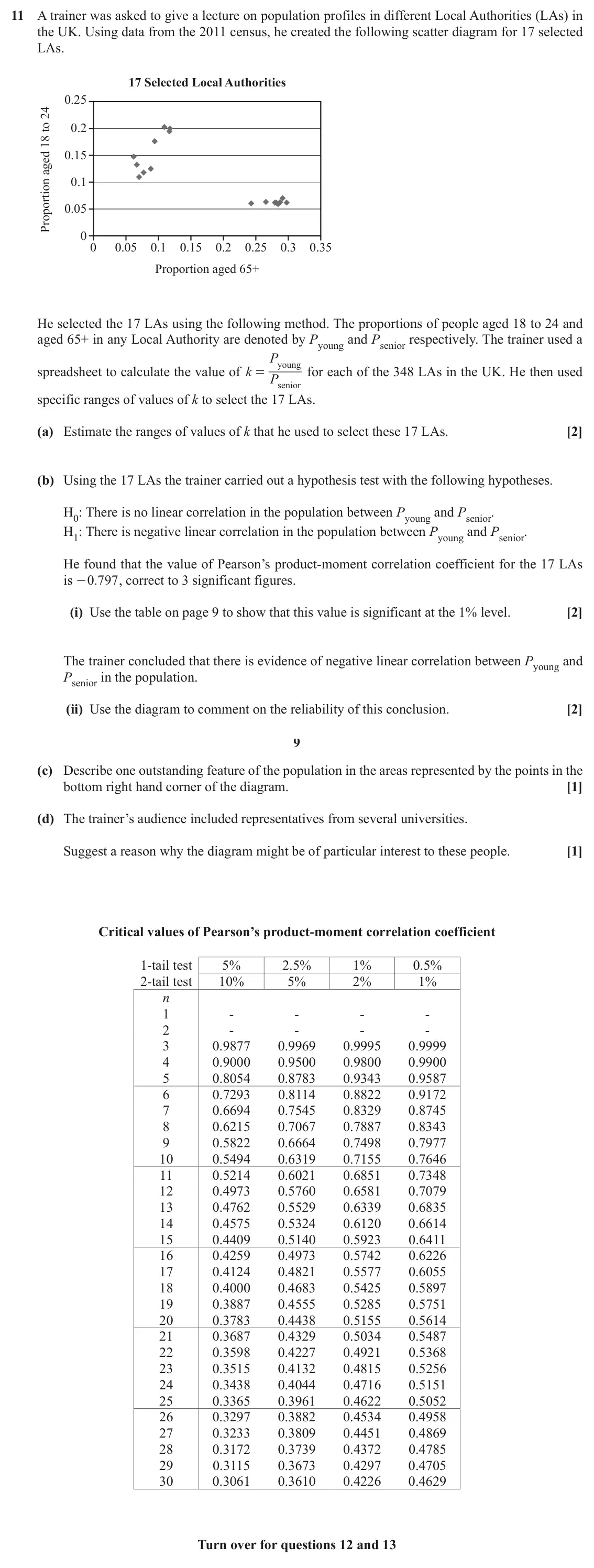 June 2019 Paper 2, question 11: A trainer was asked to give a lecture on population profiles in different Local Authorities (LAs) in the UK. Using data from the 2011 census, he created the fol