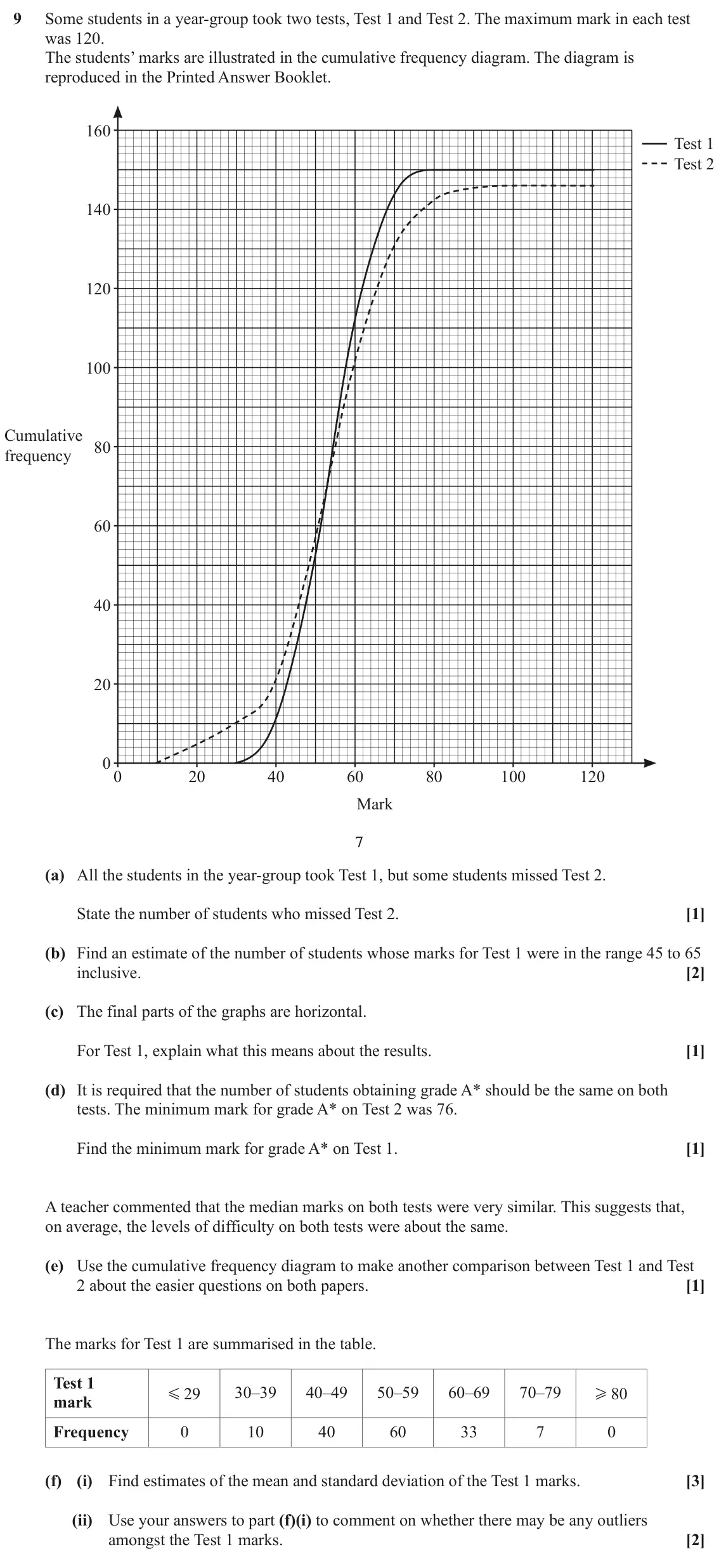 June 2025 Paper 2, question 9: Some students in a year-group took two tests, Test 1 and Test 2. The maximum mark in each test was 120. The students’ marks are illustrated in the cumulative fr