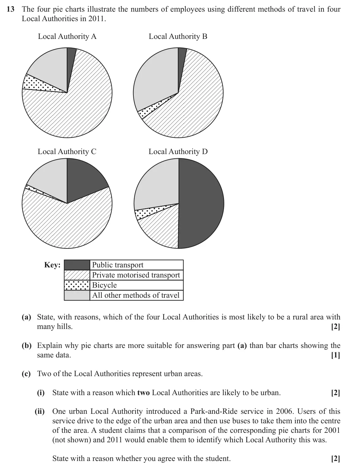 November 2021 Paper 2, question 13: The four pie charts illustrate the numbers of employees using different methods of travel in four Local Authorities in 2011. Local Authority A Local Authority B