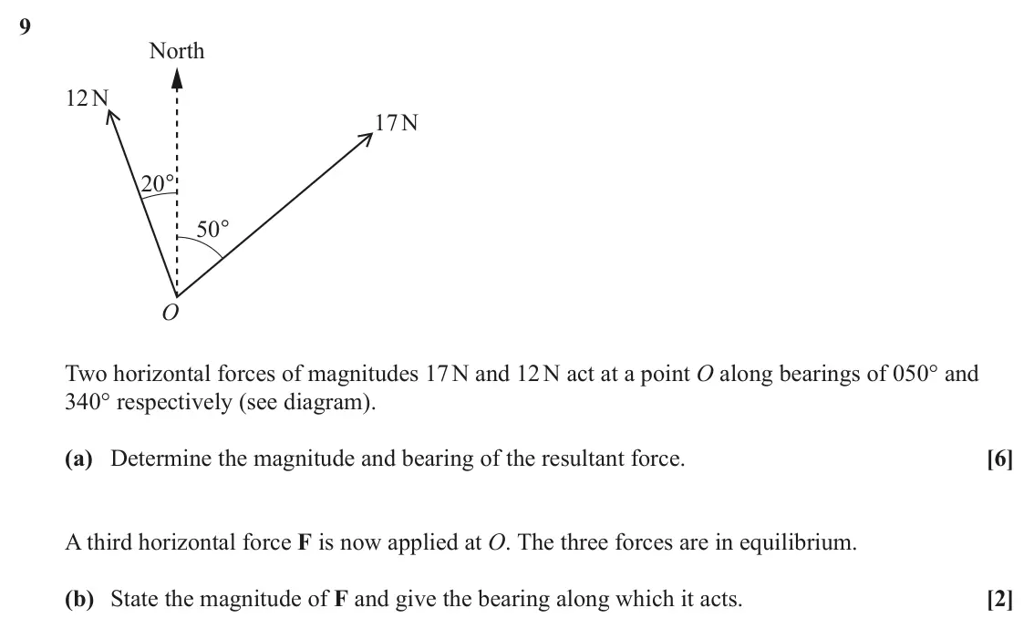 June 2024 Paper 3, question 9: North 12 N 17N 20° 50° O Two horizontal forces of magnitudes 17 N and 12 N act at a point O along bearings of 050° and 340° respectively (see diagram). (a) Dete