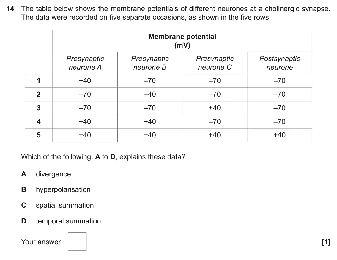June 2018 Paper 1, question 14: The table below shows the membrane potentials of different neurones at a cholinergic synapse. The data were recorded on five separate occasions, as shown in the
